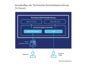 Grundaufbau der Technischen Sicherheitseinrichtung für Kassen