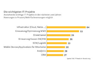 Anstehende wichtige IT-Projekte in den nächsten zwei Jahren.