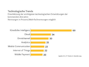 EHI-Studie "IT-Trends im Handel 2019": Einschätzung der wichtigsten technologischen Entwicklungen der kommenden drei Jahre.