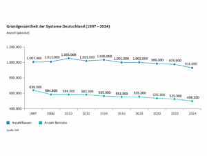 Grundgesamtheit der Systeme Deutschland (1997-2024)