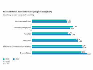 Auswahlkriterien Kassen-Hardware (Vergleich 2022/2024)