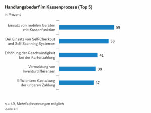 Handlungsbedarf im Kassenprozess (Top 5)