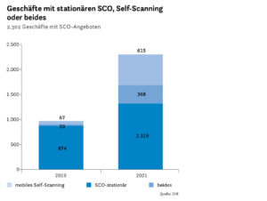 Geschäfte mit stationären SCO, Self-Scanning oder beides