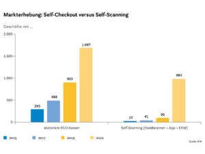 Markterhebung: Self-Checkout versus Self-Scanning