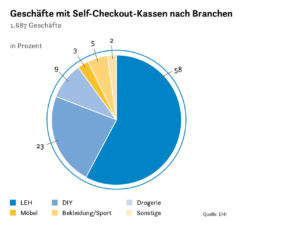 Geschäfte mit Self-Checkout-Kassen nach Branchen