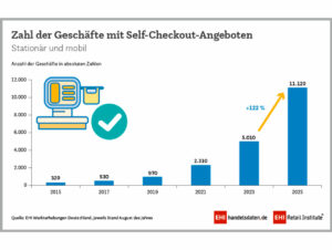 Anzahl der Geschäfte mit SCO-Angeboten
