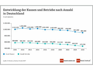 Entwicklung Kassen und Betriebe