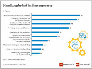 Handlungsbedarf in Kassenprozess