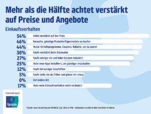 Einkaufsverhalten von Konsument:innen