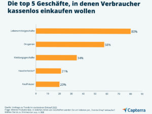 Der LEH ist deutlicher Vorreiter beim Wunsch der Verbraucher:innen nach SMS-Services.