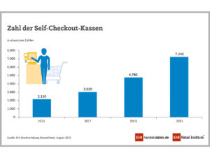 Zahl der Self-Checkout-Kassen