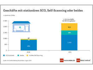 Geschäfte mit SCO-Angeboten