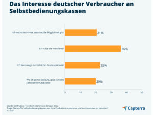 Bei aller Akzeptanz ist es 38 Prozent der befragten Personen wichtig, dass an Selbstbedienungskassen auch Bargeld angenommen wird.