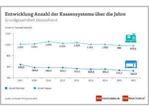 Der rückläufige Trend hängt mit strukturellen Veränderungen im Handel zusammen.