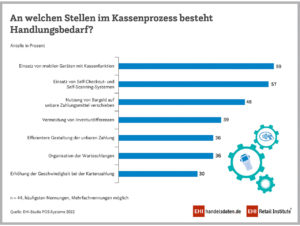 Besonders das Potenzial von mobilen Kassen am POS wird als hoch eingeschätzt.