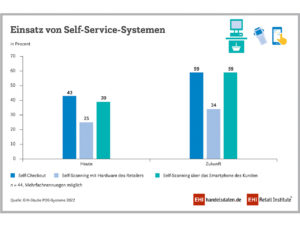 Immer mehr Händler sehen im Einsatz von Self-Checkout- und Self-Scanning-Systemen Optimierungspotenzial.