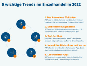 Kund:innen werden beim täglichen Lebensmittelkauf zunehmend aufgeschlossener gegenüber technologischen Innovationen.