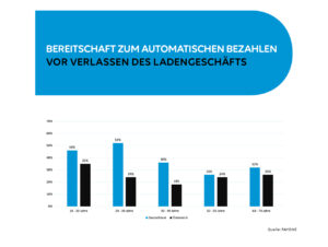 Automatisierte Zahlung