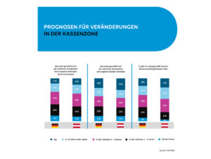 Veränderungsvorhersagen bis 2032