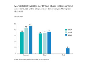 Marktplatzaktivitäten der Online-Shops in Deutschland 