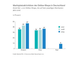 Marktplatzaktivitäten der Online-Shops in Deutschland