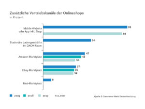 Zusätzliche Vertriebskanäle der Online-Shops 