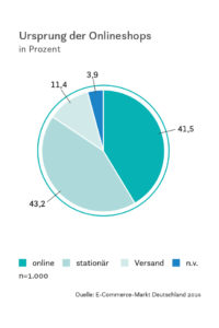 Ursprung der Online-Shops