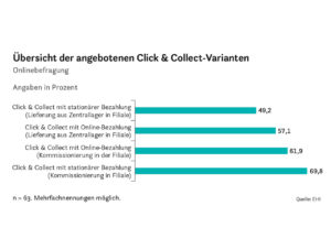 Übersicht der angebotenen Click & Collect-Varianten