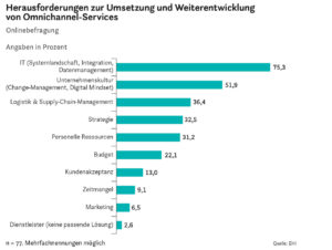 Herausforderungen zur Umsetzung und Weiterentwicklung von Omnichannel-Services