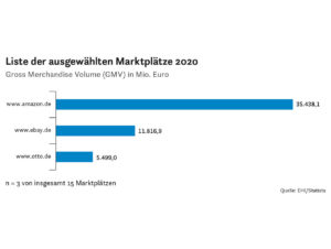 Gross Merchandise Volume (GMV) in 2020 [in Mio. €]