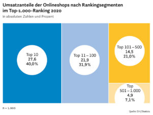 Umsatzanteile der Onlineshops nach Rankingsegmenten in absoluten Zahlen und in Prozent