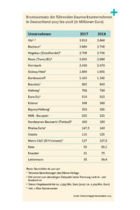 Bruttoumsatz der führenden Baumarktunternehmen in Deutschland 2017 bis 2018 (in Millionen Euro) 