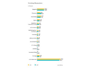 Verteilung Shopsysteme
