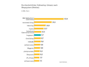 Durchschnittlicher Onlineshop-Umsatz nach Shopsystem (Median)