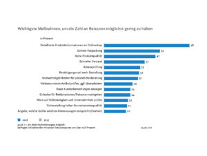 Maßnahmen, um die Retouren-Anzahl gering zu halten