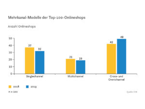 Mahrkanal-Modelle der Top-100-Online-Shops