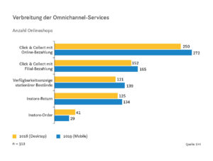 Verbreitung der Omnichannel-Services