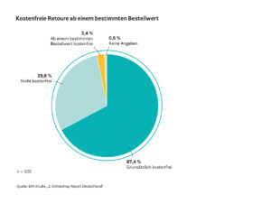 Retouren