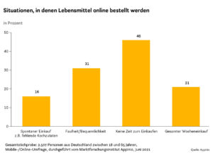 Vor allem Corona und der Zeitmangel sind Faktoren, die den Online-Einkauf begünstigen.