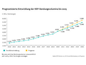Prognostizierte Entwicklung der KEP-Sendungsvolumina bis 2025 