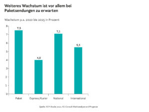 Weiteres Wachstum ist vor allem bei Paketsendungen zu erwarten.