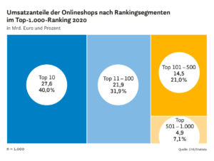 Umsatzanteile der Onlineshops nach Rankingsegmenten im Top-1.000-Ranking 2020