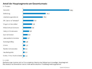 Anteil der Hauptsegmente am Gesamtumsatz