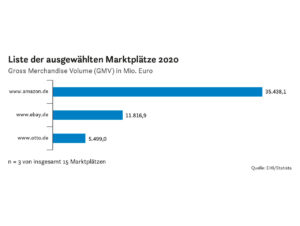 Liste der ausgewählten Marktplätze 2020 