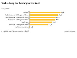 Verbreitung der Zahlungsarten 2020