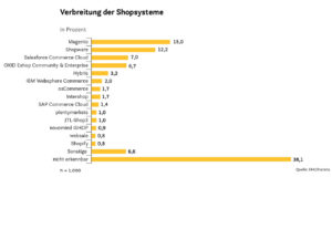 Verbreitung der Shopsysteme 