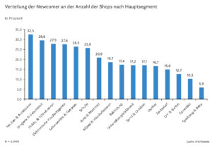 Verteilung der Newcomer an der Anzahl der Shops nach Hauptsegment