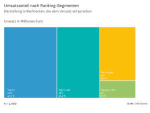 Umsatzanteil nach Ranking-Segmenten