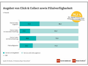 Click & Collect-Angebot