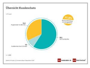 Kundenchats
